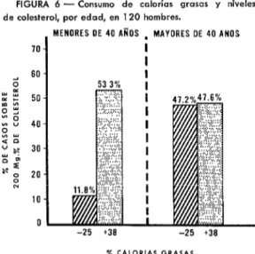 FIGURA  7-  Consumo  de  calorías  grasas  y  niveles  de  colesterol,  por  edad,  en  111  mujeres