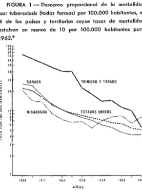 FIGURA  1  -  Descenso  proporcional  de  la  mortalidad  por  tuberculosis  [todas  formas)  por  100.000  habitantes,  en  4  de  los  países  y  territorios  cuyas  tosas  de  mortalidad  estaban  en  menos  de  10  por  100.000  habitantes  para  1962?