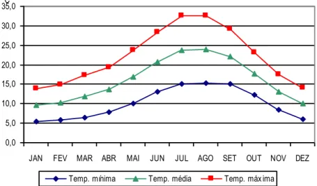 Figura 2. Temperaturas mínimas, máximas e médias diárias (médias mensais) para a  estação meteorológica de Évora