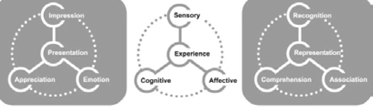 Figura 2: O modelo de experiência visual do produto (VPE), mostrando as experiências  cognitivas e afetivas dos principais modos de sensoriamento