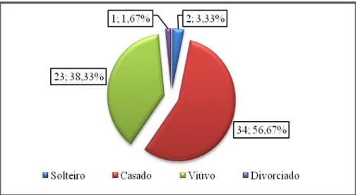 Gráfico 3 - Distribuição dos dados relativamente ao estado civil da amostra 