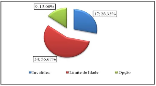 Gráfico 7 - Distribuição dos dados relativamente às causas que levaram à reforma da  amostra 