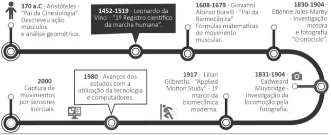 Figura 1: Origem e evolução da Captura de Movimentos