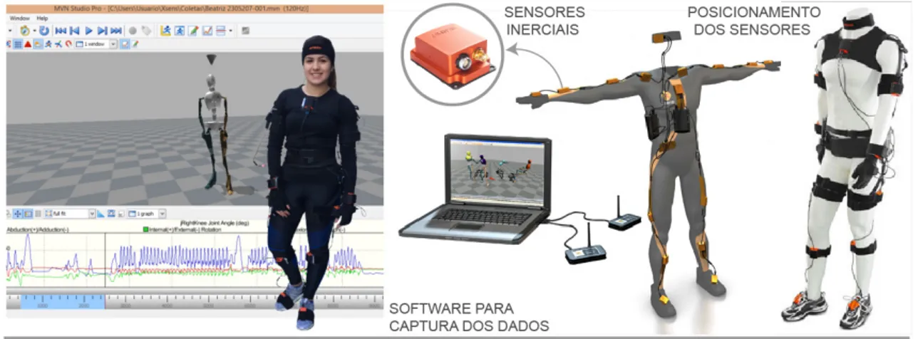 Figura 2: Posicionamento dos sensores inerciais e interface do software Xsens Fonte: Elaborado pelos autores com base em Xsens (2012).