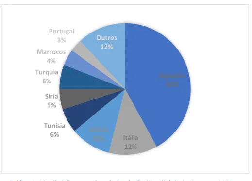 Gráfico 2- Distribuição por países da Produção Mundial de Azeite entre 2012 e  2017. 