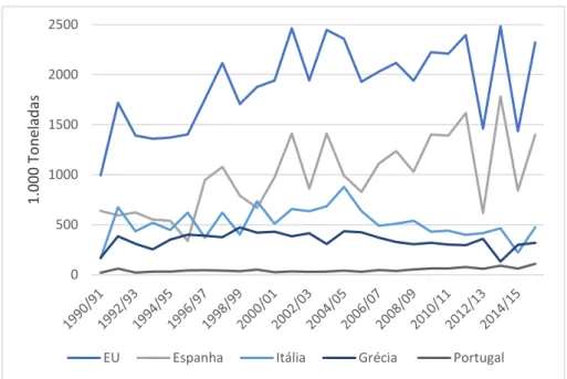 Gráfico 3- Evolução da Produção nos países grandes produtores, pertencentes à  União Europeia, entre os anos 1990 e 2016