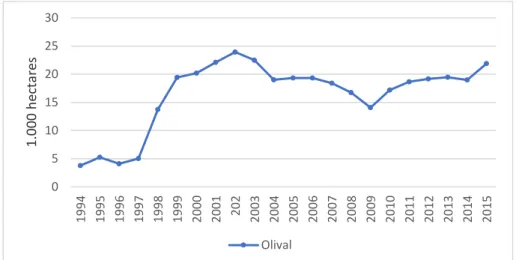 Gráfico 10- Evolução da área de olival em MPB em Portugal desde 1994 até 2015.  