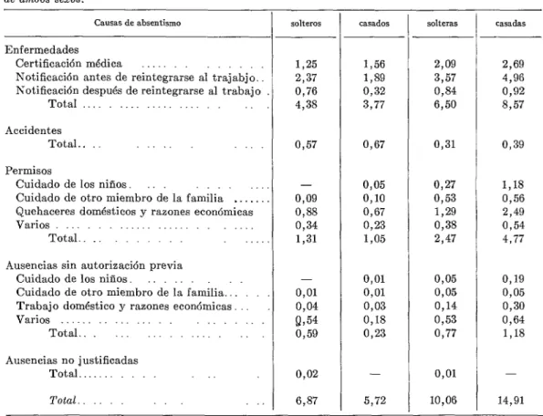 CUADRO  No.  l.-Clasijicaci6n  del  absenhno,  según  SUS cansas,  entre  trabajadores,  casados  y  solteros,  de  ambos  sexos.* 