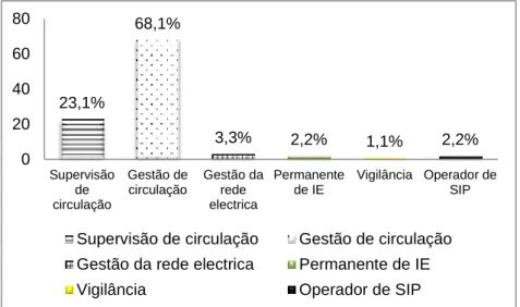 Gráfico 4:Distribuição da amostra por função, na empresa de controlo de tráfego. 