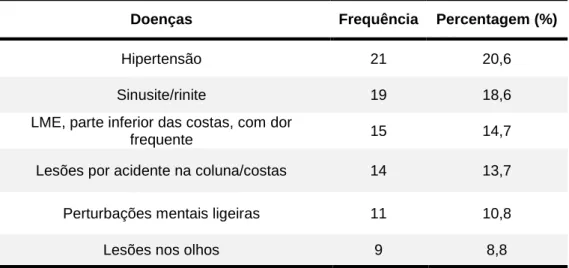 Tabela 15: Doenças, ou lesões com diagnóstico médico, mais frequentes.