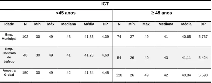 Tabela 19: Distribuição dos valores de ICT em função da idade. 