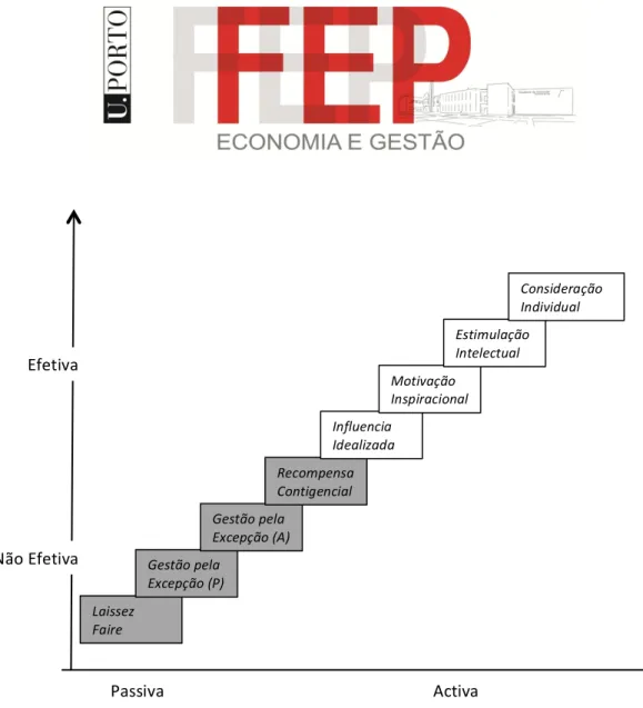 Figura   1   |   Modelo   de   Liderança   de   Largo   Espectro   (adaptado   de   Avolio   &amp;   Bass   1991)