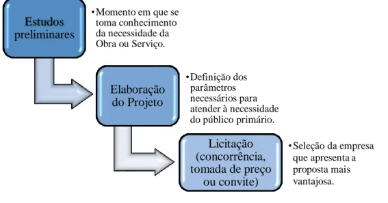 Figura 1. Estrutura organizacional para a formalização de contratos públicos  