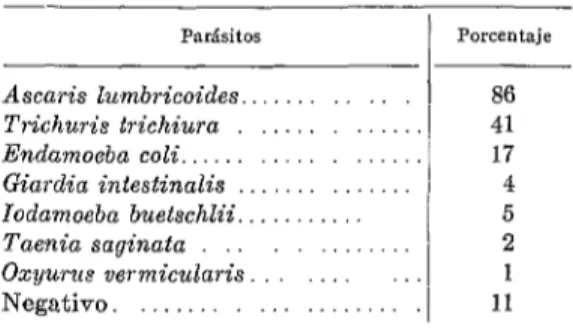 CUADRO  No.  IO.-Porcentajes  de  incidencia  parasitaria  entre  niños  escolares*  Magdalena  Mil-  pas  Altas,  abril  de  1961