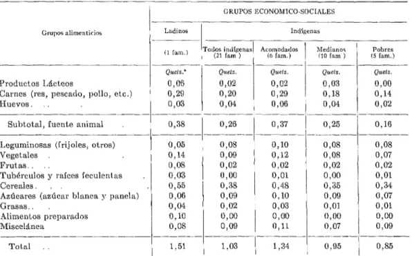 CUADRO  Yo.  15.-Distribución  del  valor  total  de  los  alimenfos  en  Magdalena  Milpas  Altas,  mayo  clc  1950