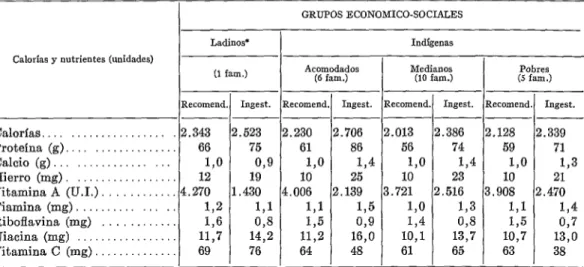 CUADRO  No.  17.-Valores  promedaos  de  cantzdades  recomendadas  por  persona,  por  dZa  en  cada  grupo  económico-social  de  Magdalena  Milpas  Altas,  mayo  de  1960