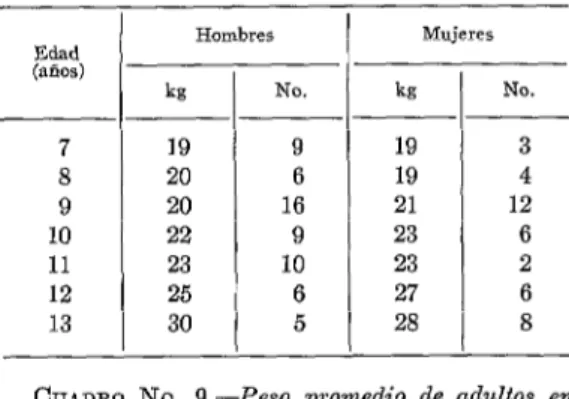 CUADRO  No.  &amp;-Peso  promedio  de  niños  es- 