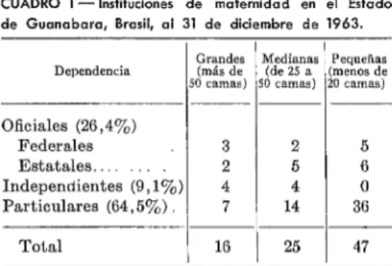 CUADRO  1 -Instituciones  de  maternidad  en  el  Estado  de  Guanabora,  Brasil,  al  31  de  diciembre  de  1963