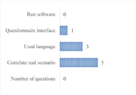 Figure 6: Bar chart representing answers from validation question 2: “Which were the biggest difficulties  while to answering the prototype system questionnaire?”