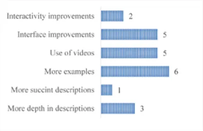 Figure 9: Bar chart representing answers from validation question 7: “Which other factors   would help understanding the Creativity Techniques Description output?”