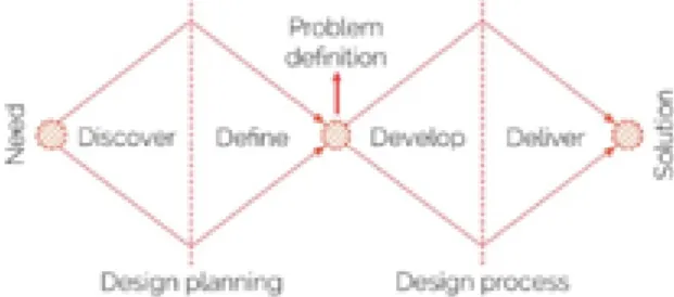 Figure 2: Double Diamond methodology (Adapted from: (Design Council, 2015)