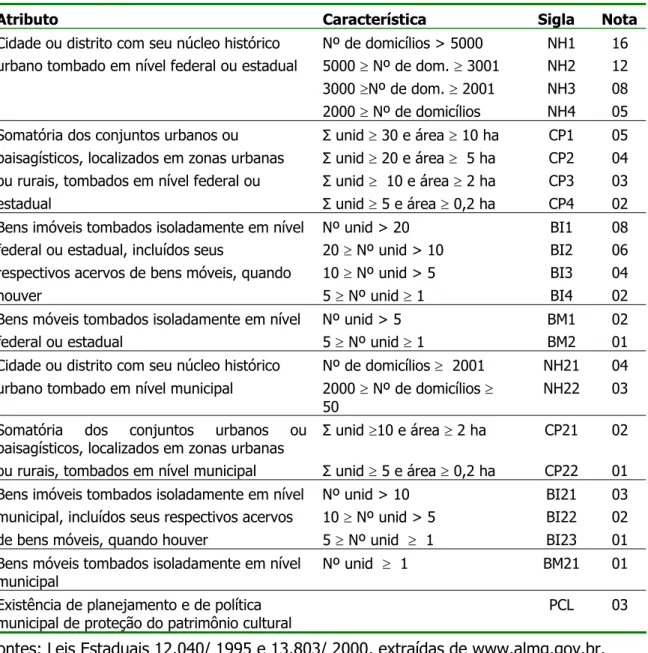 Tabela 5 – Índice de Patrimônio Cultural – PPC, conforme Anexo III da Lei Estadual  12.040/ 1995 e Anexo III da Lei Estadual 13.803/ 2000 