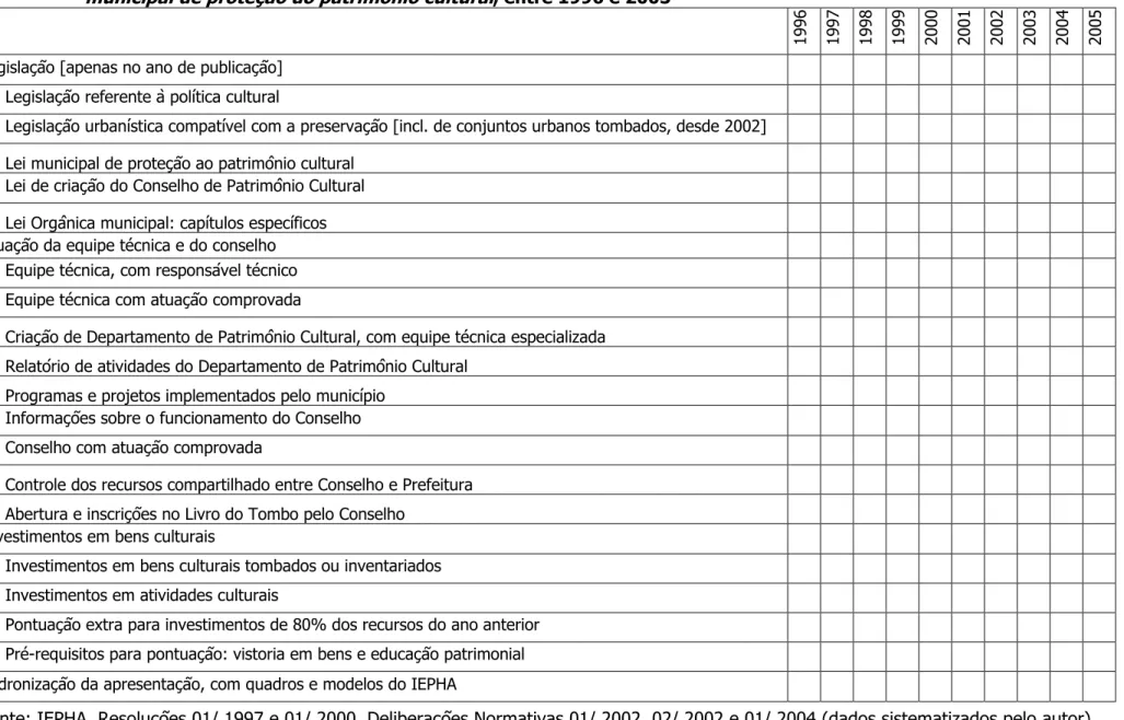 Tabela 8 – Evolução dos critérios de avaliação do Índice de Patrimônio Cultural – PPC, para o atributo  planejamento e política  municipal de proteção do patrimônio cultural , entre 1996 e 2005 