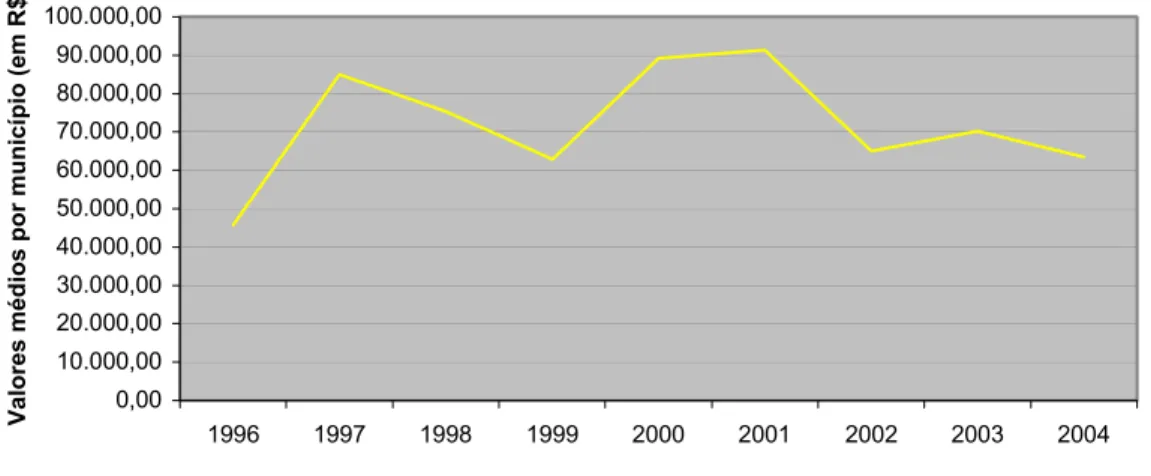 Gráfico 3 – Evolução dos valores médios por município (em reais), no  ICMS  Patrimônio Cultural , de 1996 a 2004  0,0010.000,0020.000,0030.000,0040.000,0050.000,0060.000,0070.000,0080.000,0090.000,00100.000,00 1996 1997 1998 1999 2000 2001 2002 2003 2004