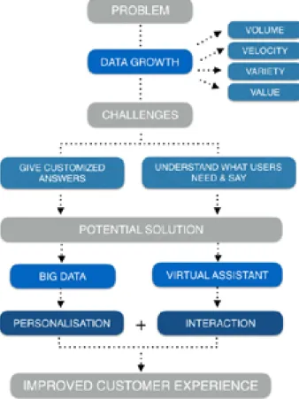 Figure 1: Literature summary: Core problem, challenges and potential solution