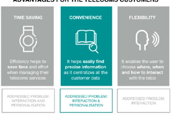 Figure 2: Perceived benefits for users of a Telecoms Data-driven Virtual Assistant