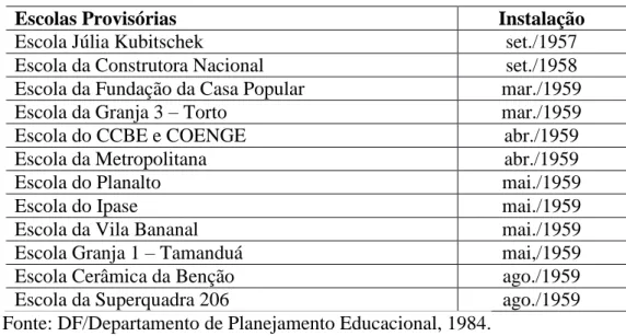 Tabela 1 – Escolas provisórias (1957 - 1959) 