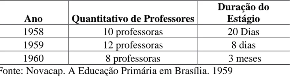 Tabela 3 - Estágios de professores em Salvador/Bahia 