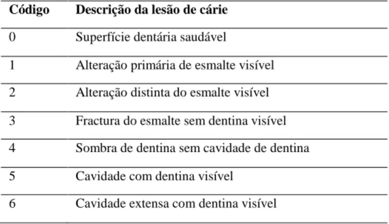 Tabela 1. Códigos para a detecção de lesões de cárie por superfície   Código  Descrição da lesão de cárie 