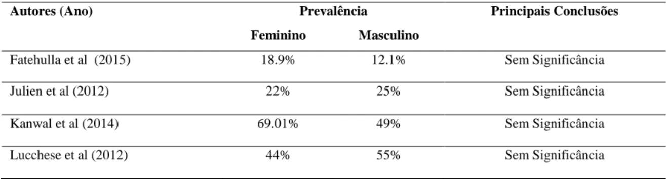 Tabela 3. Estudos que avaliaram a variação da prevalência de lesões de cárie segundo o género 