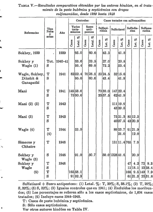TABLA  V.-Resultados  comparativos  obtenidos  por  los  autores  hindúes,  en  el  trata-  miento  de  la  peste  bubdnica  y  septidmica  con  drogas 