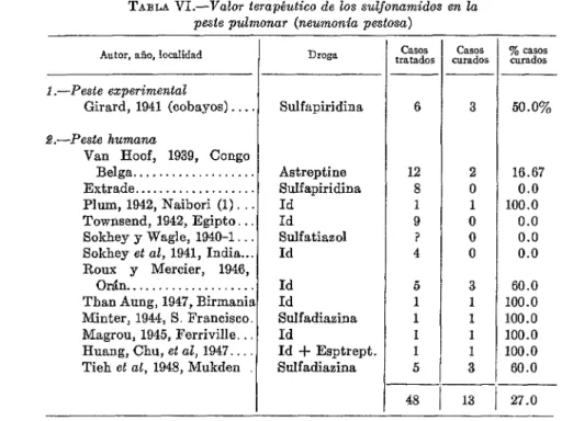 TABLA  VI.-Valor  terapéutico  de  Zas sulfonamidos  en  la  peste  pulmonar  (neumonia  pestosa) 