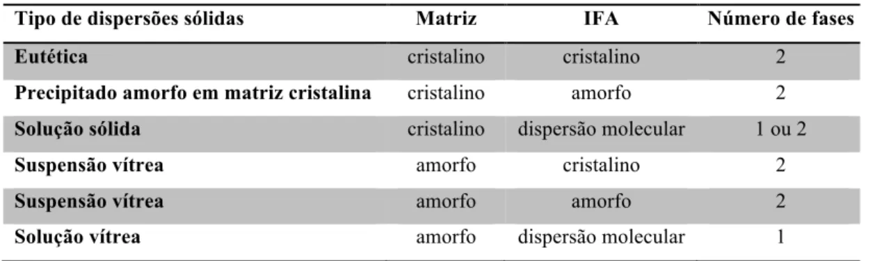 Tabela 1.1 Tipos de dispersões sólidas. (Fonte: KOLTER et al., 2012) 