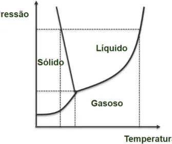 Figura 1.2 Diagrama de fases da água. 