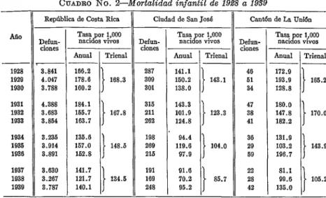 CUADRO  No.  2-Mortalidad  infantil  de  19.28 a  1939 