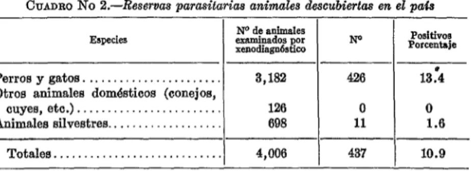 CUADRO No  2.-Reservas  parasitatias  animales  descubiertas  en  el  vais  Especies 