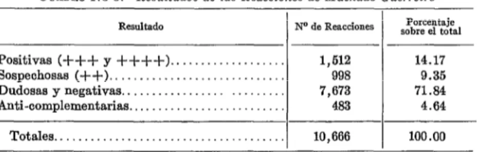 CUADRO  No  X-Resultados  de  Eas  Reacciones  de  Machado-Guerreiro 