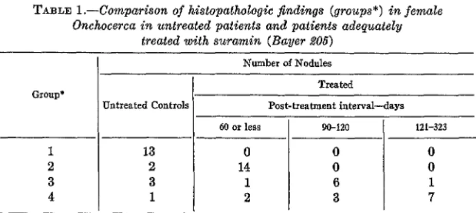 TABLE  l.-Comparison  of  histopathologic  Jindings  (groupe*)  in  female  Onchocerca in  untreated  patients  and  patients  adequately 