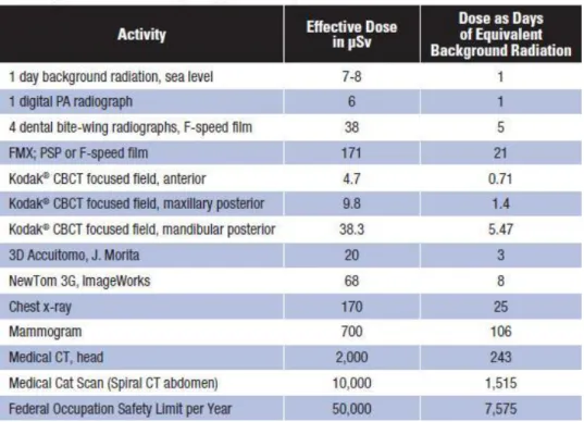 Tabela 1:  Ionizing Radiation Dosages (approximate) (In http://www.aae.org, 2011)