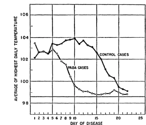 FIGURE  3.-Comparz’son  of the average of the highest  Fahrenheit  temperature  each  day  in  16  control  cases  of  scrub  typhus  and  18  cases  treated  with  para-amino-  benzoic  acid  (PABA)