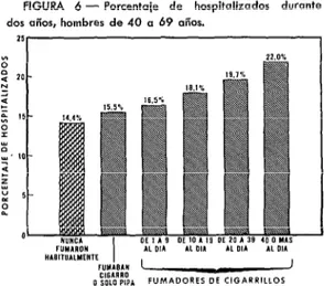 FIGURA  6  -  Porcentaje  de  hospitolizodos  durante  dos  años,  hombres  de  40  a  6P  años