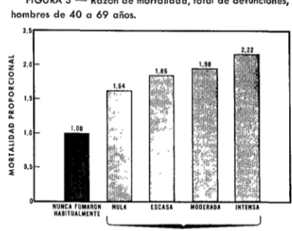 FIGURA  2  -  Razón  de  mortalidad,  total  de  de-  funciones,  hombres  de  40  a  69  años