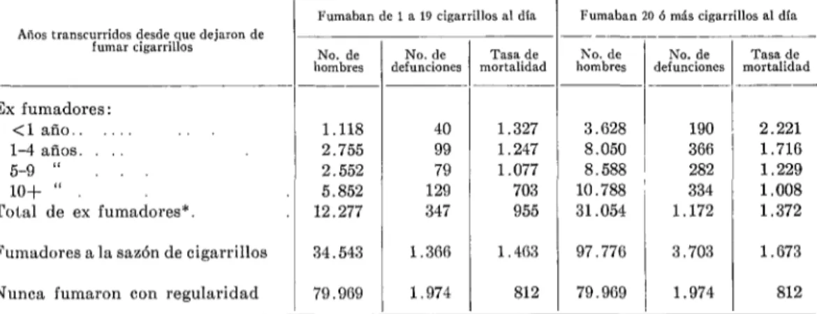 CUADRO  5  -Tasa  de  mortalidad,  estandarizada  por  edad,  por  100.000  años-hombre,  de  ex  fumadores  de  cigarrillos  con  antecedentes  de  haber  fumado  sólo  éstos