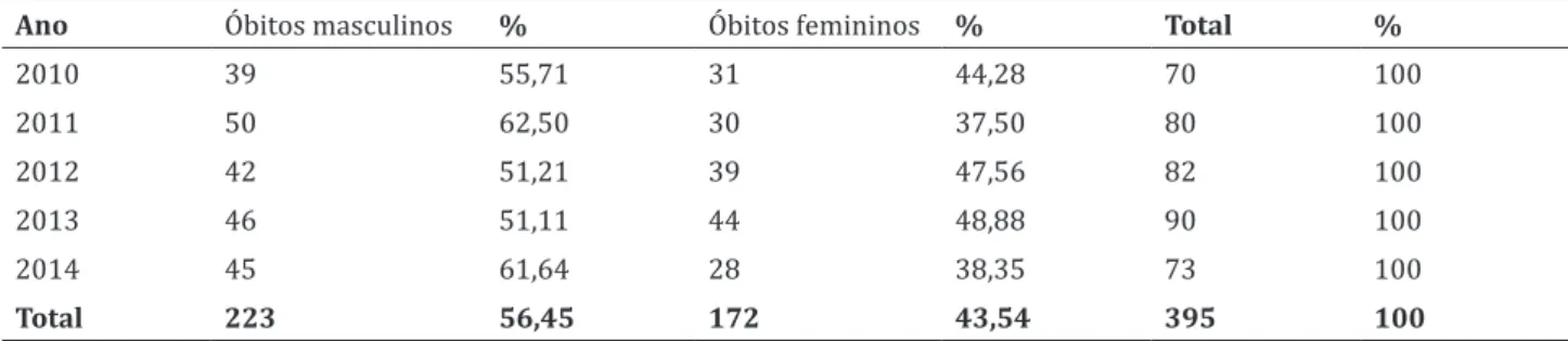 Tabela 2 – Óbitos por sexo no Município de Seara, SC nos anos 2010, 2011 2012, 2013 e 2014