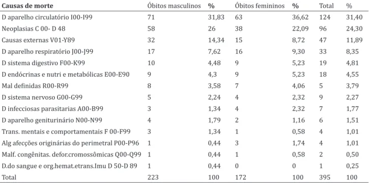 Tabela 3 – Classificação dos óbitos ocorridos no Município de Seara de acordo com a causa de morte classificados conforme os  capítulos do CID-10