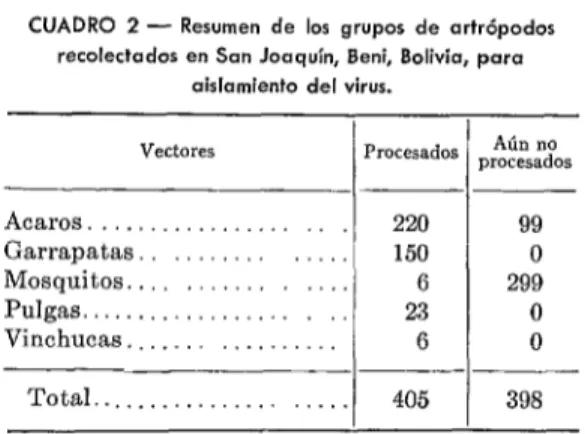 CUADRO  2  -  Resumen  de  los  grupos  de  artrópodos  recolectados  en  San  Joaquín,  Beni,  Bolivia,  poro 